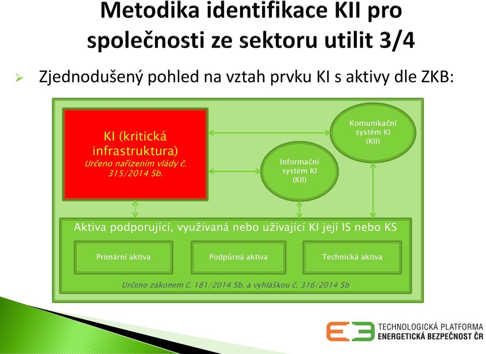 Informační systém KI (KII) Komunikační systém KI (KII) Aktiva podporující, využívaná