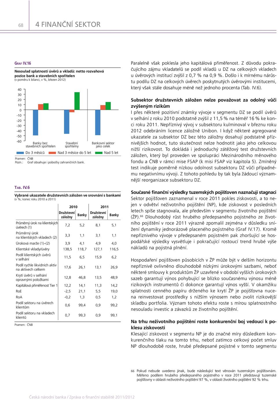spořitelny Bankovní sektor jako celek Do 3 měsíců Nad 3 měsíce do 5 let Nad 5 let Pozn.: Graf obsahuje i pobočky zahraničních bank. Tab. IV.