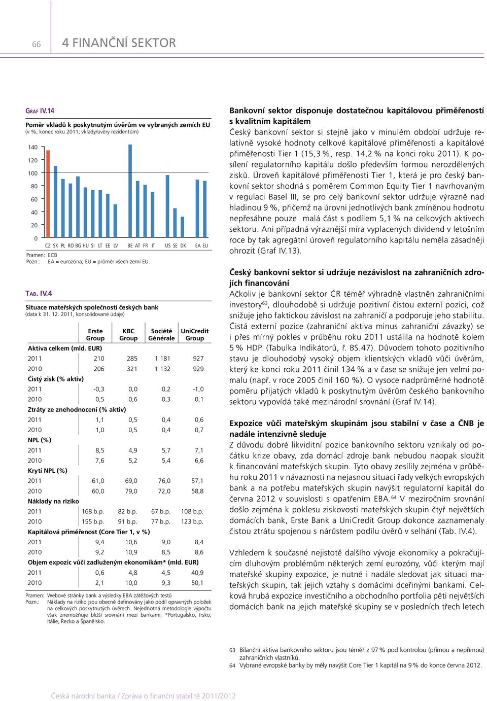 : EA = eurozóna; EU = průměr všech zemí EU. Tab. IV.4 Situace mateřských společností českých bank (data k 31. 12.