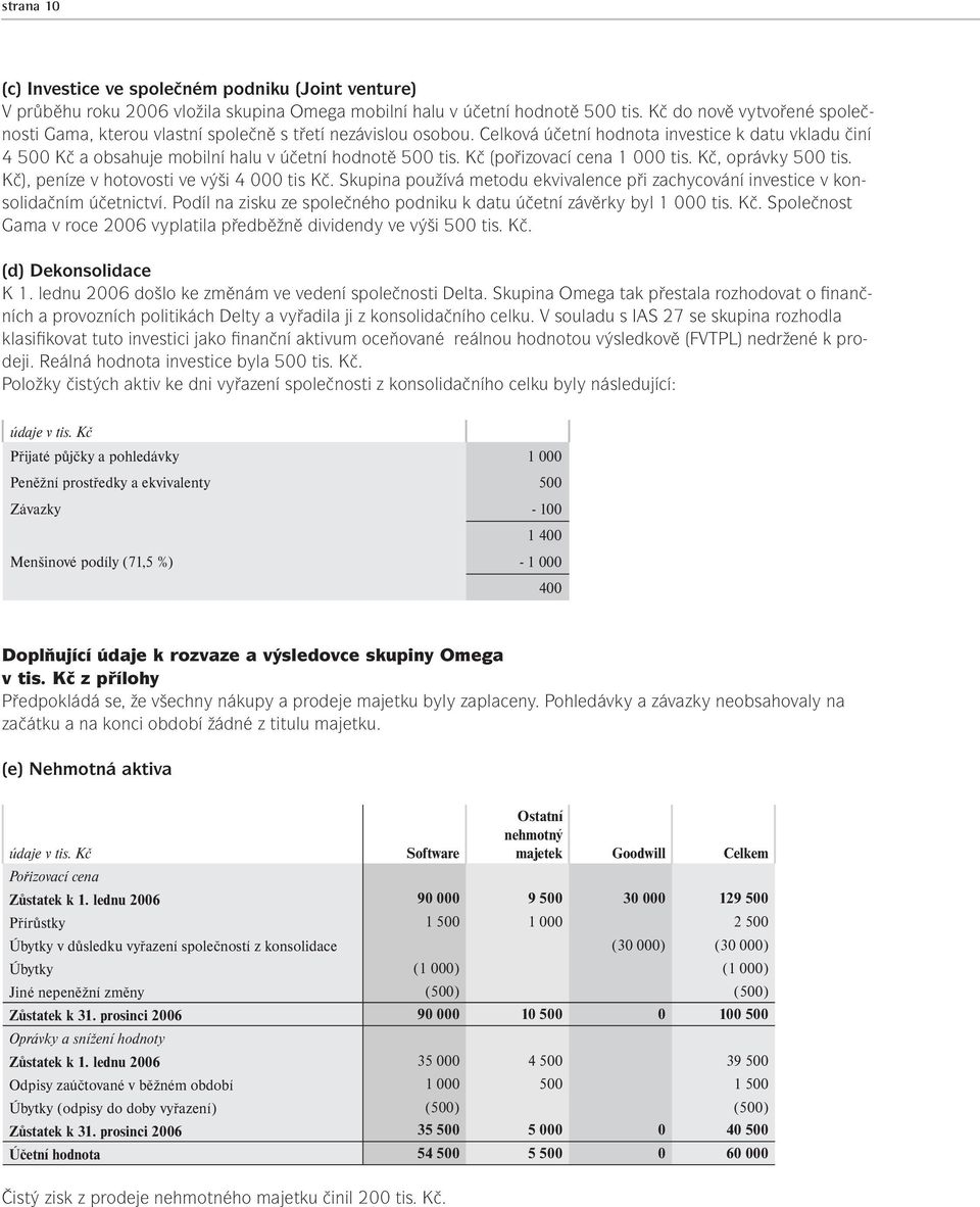 Kč (pořizovací cena 1 000 tis. Kč, oprávky 500 tis. Kč), peníze v hotovosti ve výši 4 000 tis Kč. Skupina používá metodu ekvivalence při zachycování investice v konsolidačním účetnictví.