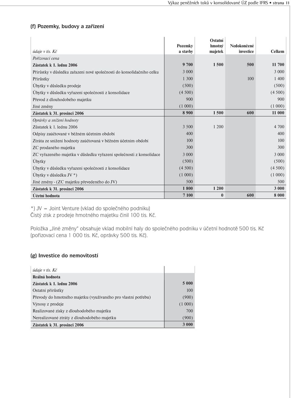 lednu 2006 9 700 1 500 500 11 700 Přírůstky v důsledku zařazení nové společnosti do konsolidačního celku 3 000 3 000 Přírůstky 1 300 100 1 400 Úbytky v důsledku prodeje (500) (500) Úbytky v důsledku