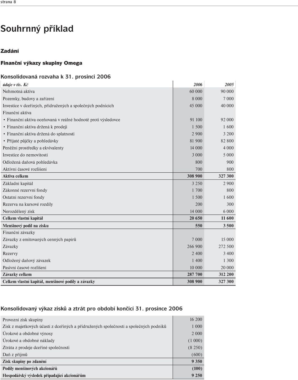 reálné hodnotě proti výsledovce 91 100 92 000 Finanční aktiva držená k prodeji 1 500 1 600 Finanční aktiva držená do splatnosti 2 900 3 200 Přijaté půjčky a pohledávky 81 900 82 800 Peněžní