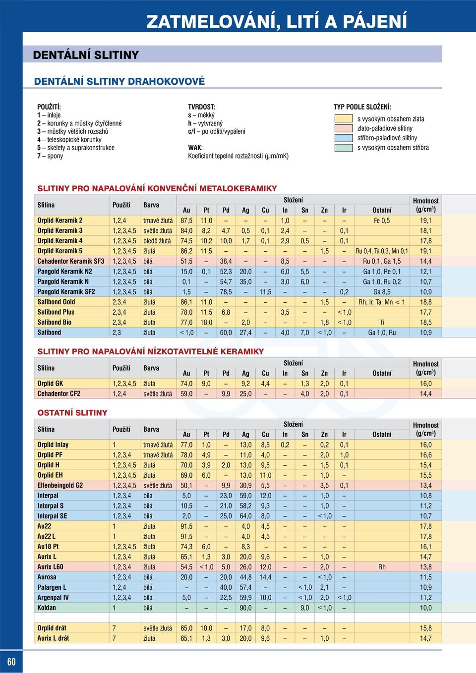 vysokým obsahem stříbra SLITINY PRO NAPALOVÁNÍ KONVENČNÍ METALOKERAMIKY Slitina Použití Barva Složení Au Pt Pd Ag Cu In Sn Zn Ir Ostatní Orplid Keramik 2 1,2,4 tmavě žlutá 87,5 11,0 1,0 Fe 0,5 19,1