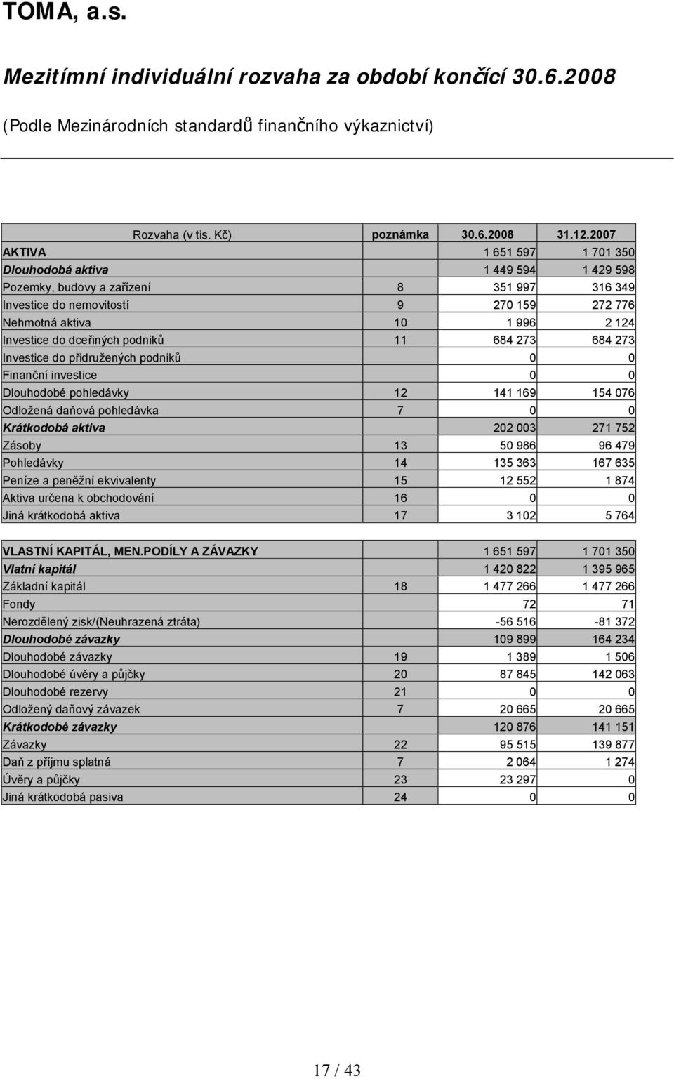 do dceřiných podniků 11 684 273 684 273 Investice do přidružených podniků 0 0 Finanční investice 0 0 Dlouhodobé pohledávky 12 141 169 154 076 Odložená daňová pohledávka 7 0 0 Krátkodobá aktiva 202