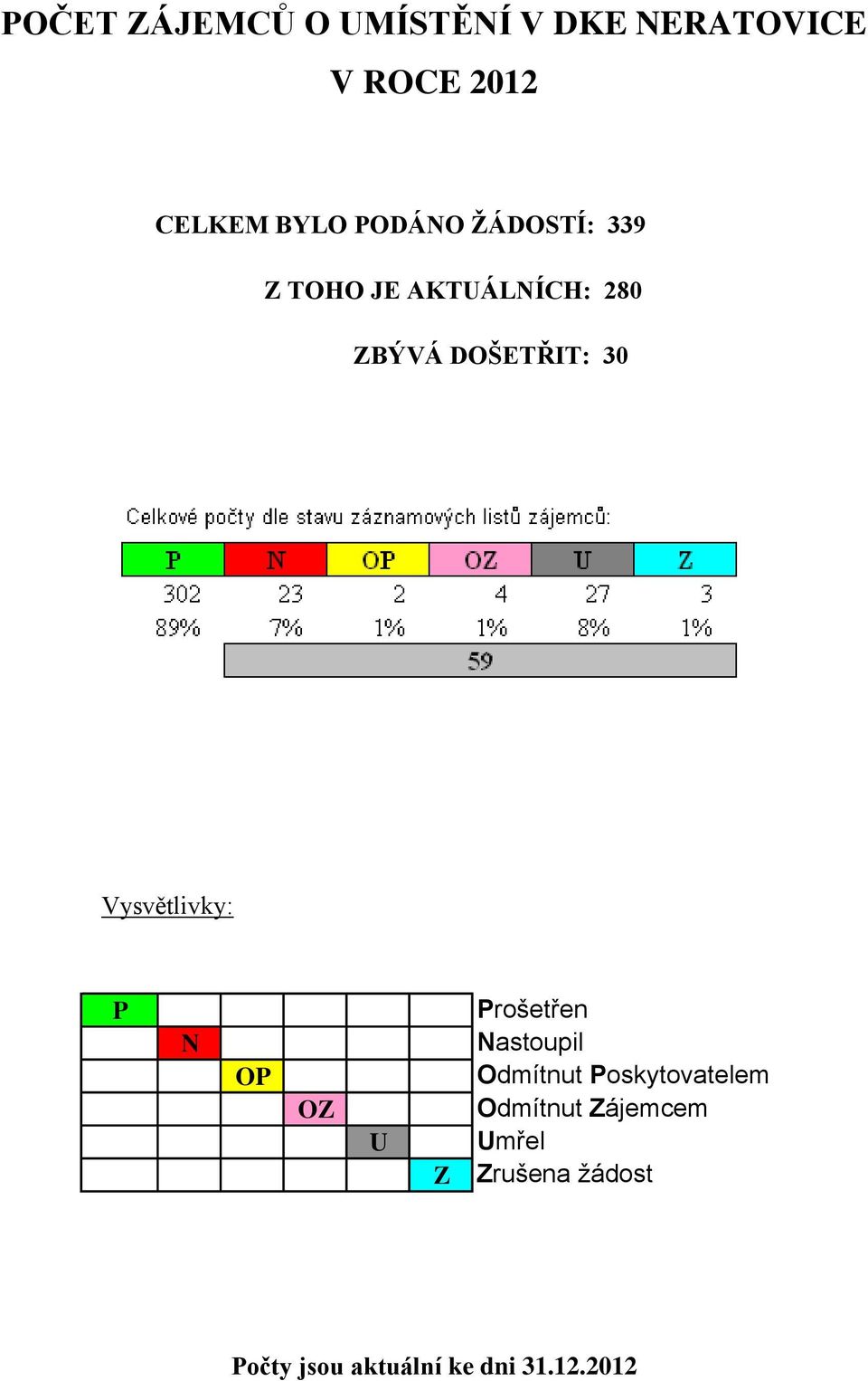 Vysvětlivky: P N OP OZ U Z Prošetřen Nastoupil Odmítnut