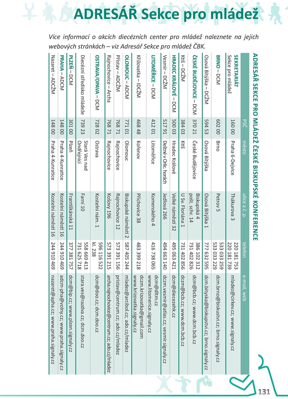 o mládež PSČ město ulice a č. p. telefon e-mail, web 160 00 Praha 6-Dejvice Thákurova 3 BRNO DCM 602 00 Brno Petrov 5 220 181 753 220 181 739 533 033 259 533 033 229 mladez@cirkev.cz; www.signaly.