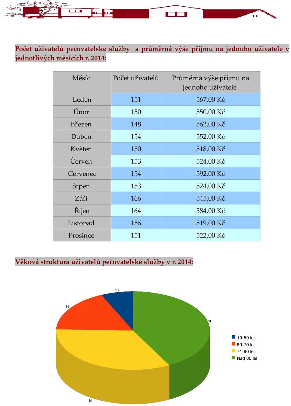 Duben 154 552,00 Kč Květen 150 518,00 Kč Červen 153 524,00 Kč Červenec 154 592,00 Kč Srpen 153 524,00 Kč Září 166 545,00 Kč Říjen 164