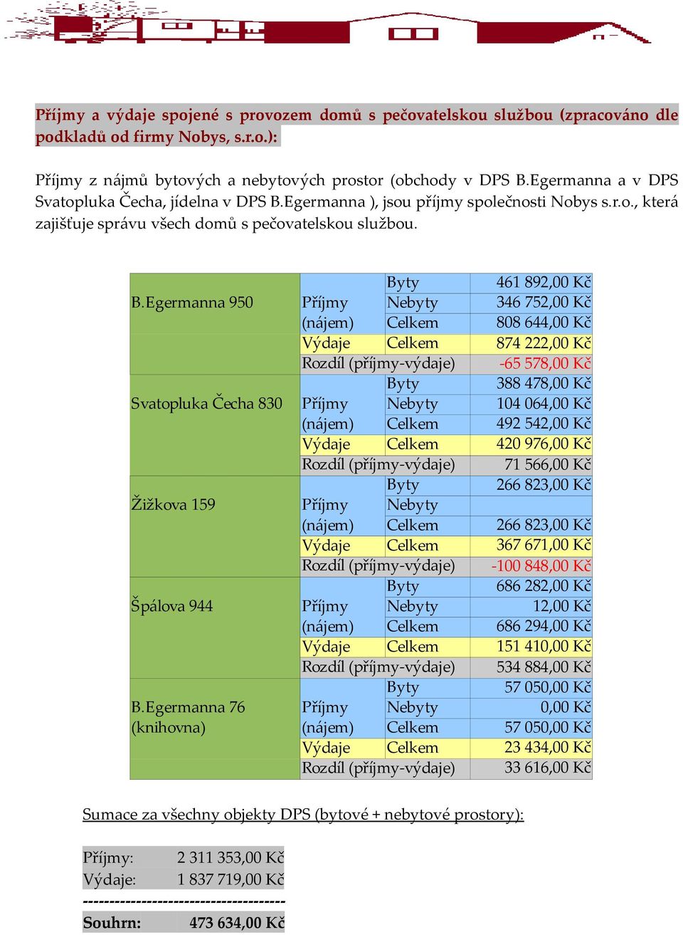 Egermanna 950 Příjmy Nebyty 346 752,00 Kč (nájem) Celkem 808 644,00 Kč Výdaje Celkem 874 222,00 Kč Rozdíl (příjmy-výdaje) Byty -65 578,00 Kč 388 478,00 Kč Svatopluka Čecha 830 Příjmy Nebyty 104