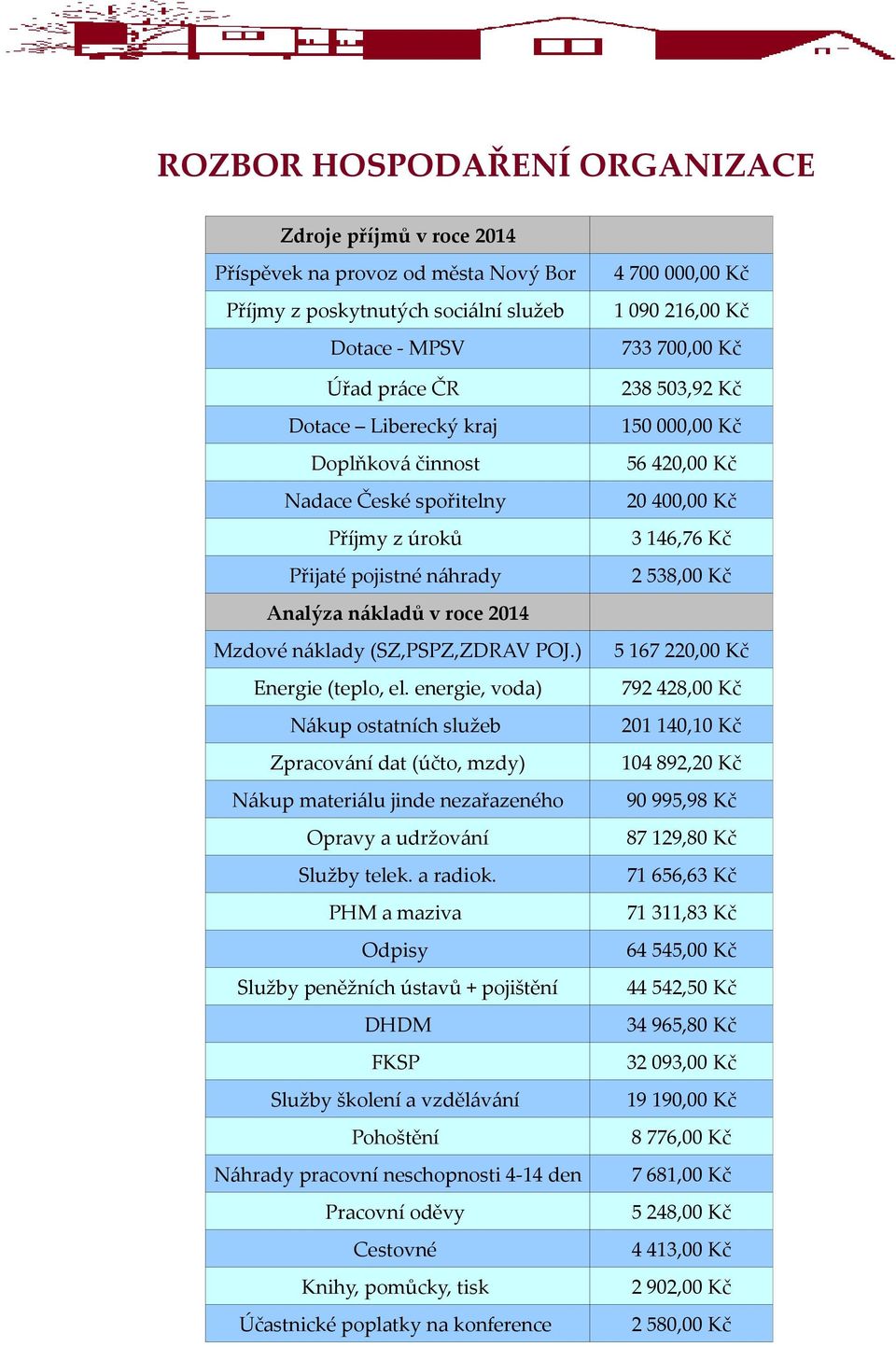 energie, voda) Nákup ostatních služeb Zpracování dat (účto, mzdy) Nákup materiálu jinde nezařazeného Opravy a udržování Služby telek. a radiok.