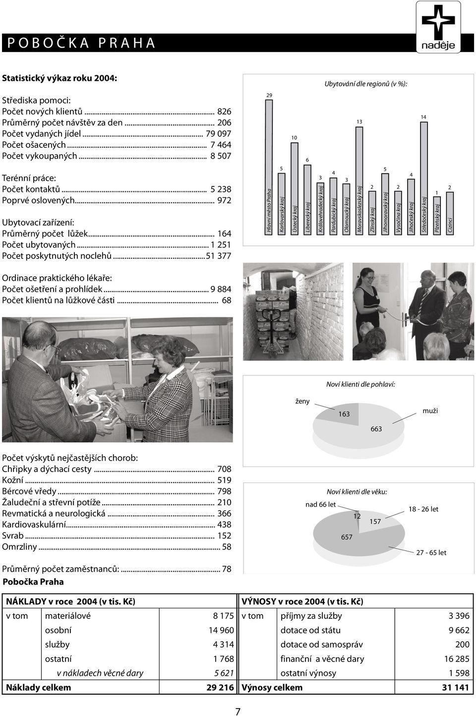 ..51 377 Ordinace praktického lékaře: Počet ošetření a prohlídek... 9 884 Počet klientů na lůžkové části... 68 Počet výskytů nejčastějších chorob: Chřipky a dýchací cesty... 708 Kožní.