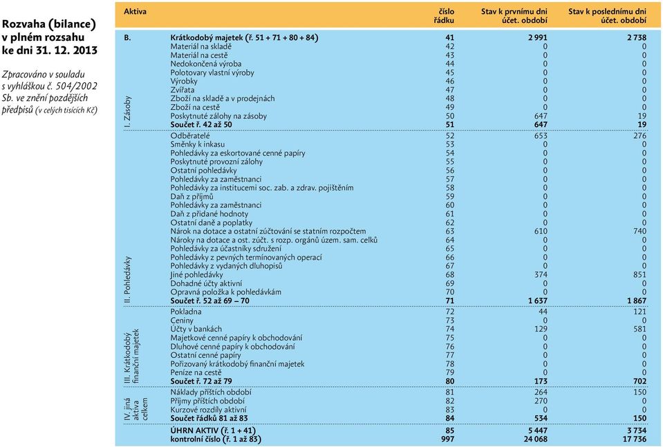 51 + 71 + 80 + 84) 41 2 991 2 738 Materiál na skladě 42 0 0 Materiál na cestě 43 0 0 Nedokončená výroba 44 0 0 Polotovary vlastní výroby 45 0 0 Výrobky 46 0 0 Zvířata 47 0 0 Zboží na skladě a v