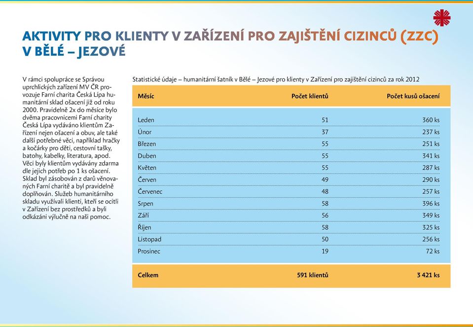 Pravidelně 2x do měsíce bylo dvěma pracovnicemi Farní charity Česká Lípa vydáváno klientům Zařízení nejen ošacení a obuv, ale také další potřebné věci, například hračky a kočárky pro děti, cestovní