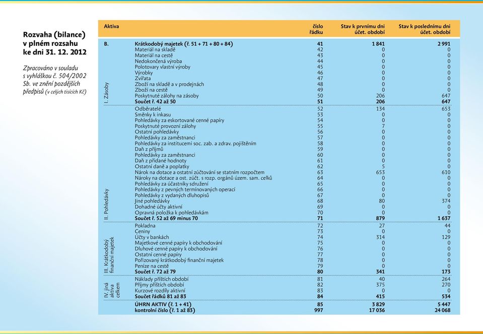 51 + 71 + 80 + 84) 41 1 841 2 991 Materiál na skladě 42 0 0 Materiál na cestě 43 0 0 Nedokončená výroba 44 0 0 Polotovary vlastní výroby 45 0 0 Výrobky 46 0 0 Zvířata 47 0 0 Zboží na skladě a v