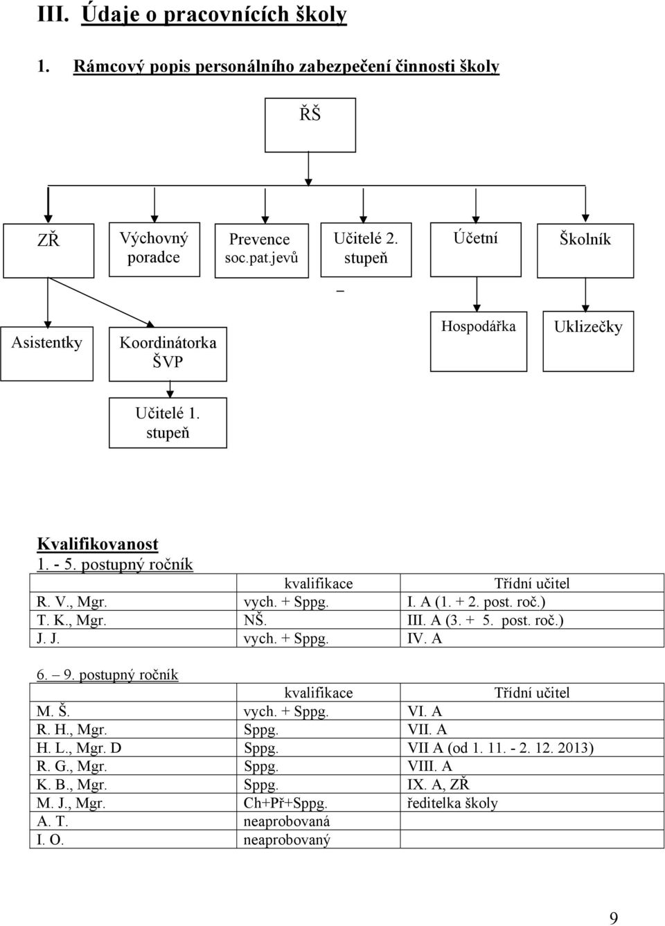 + Sppg. I. A (1. + 2. post. roč.) T. K., Mgr. NŠ. III. A (3. + 5. post. roč.) J. J. vych. + Sppg. IV. A 6. 9. postupný ročník kvalifikace Třídní učitel M. Š. vych. + Sppg. VI.