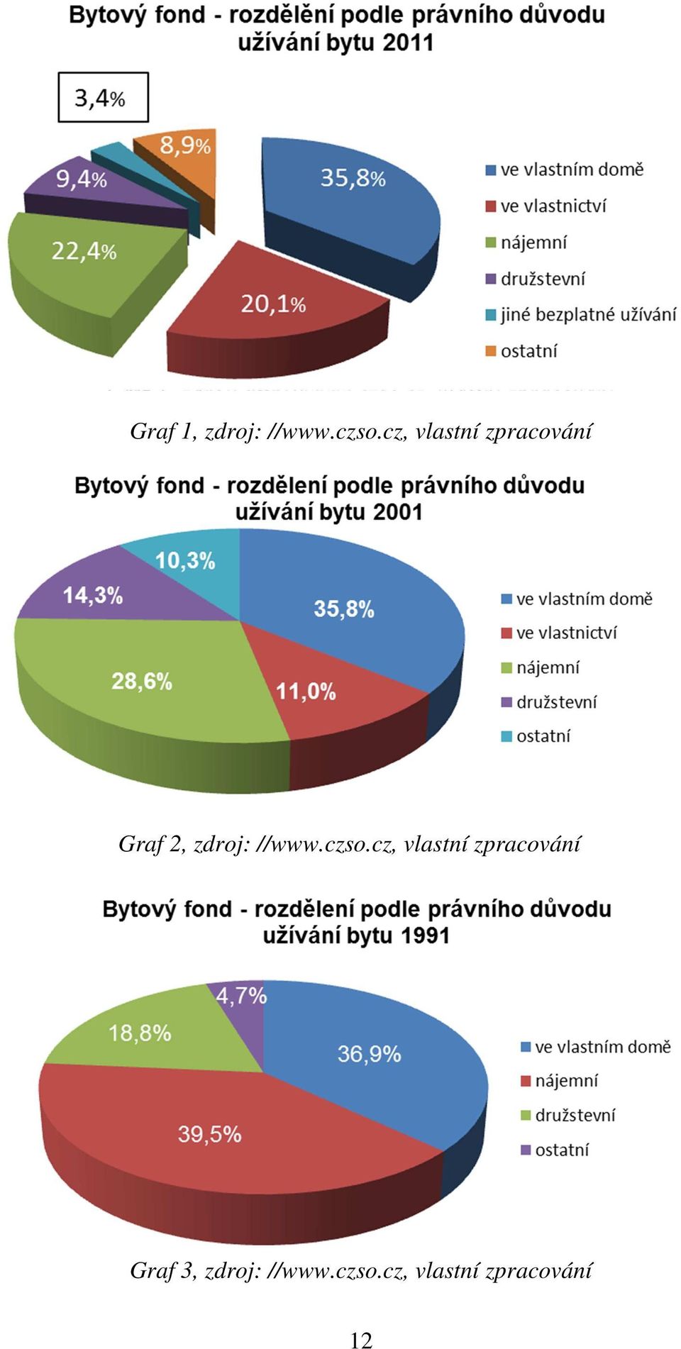 cz, vlastní zpracování Graf 2, zdroj: //www.czso.