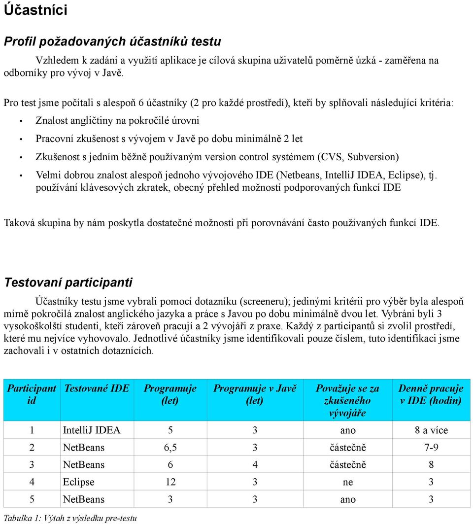 minimálně 2 let Zkušenost s jedním běžně používaným version control systémem (CVS, Subversion) Velmi dobrou znalost alespoň jednoho vývojového IDE (Netbeans, IntelliJ IDEA, Eclipse), tj.