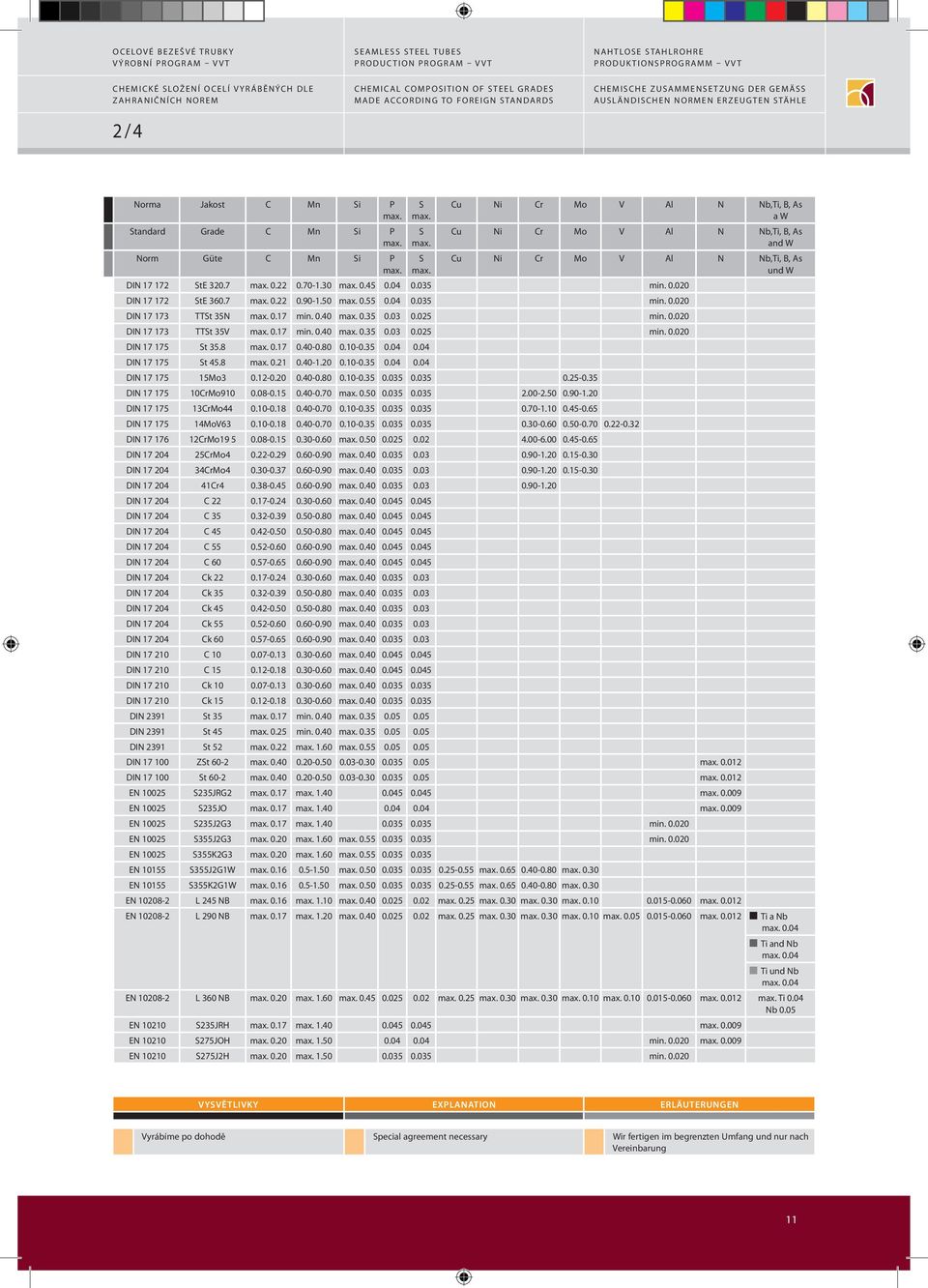 und W DIN 17 172 StE 320.7 0.22 0.70-1.30 0.45 0.04 0.035 min. 0.020 DIN 17 172 StE 360.7 0.22 0.90-1.50 0.55 0.04 0.035 min. 0.020 DIN 17 173 TTSt 35N 0.17 min. 0.40 0.35 0.03 0.025 min. 0.020 DIN 17 173 TTSt 35V 0.