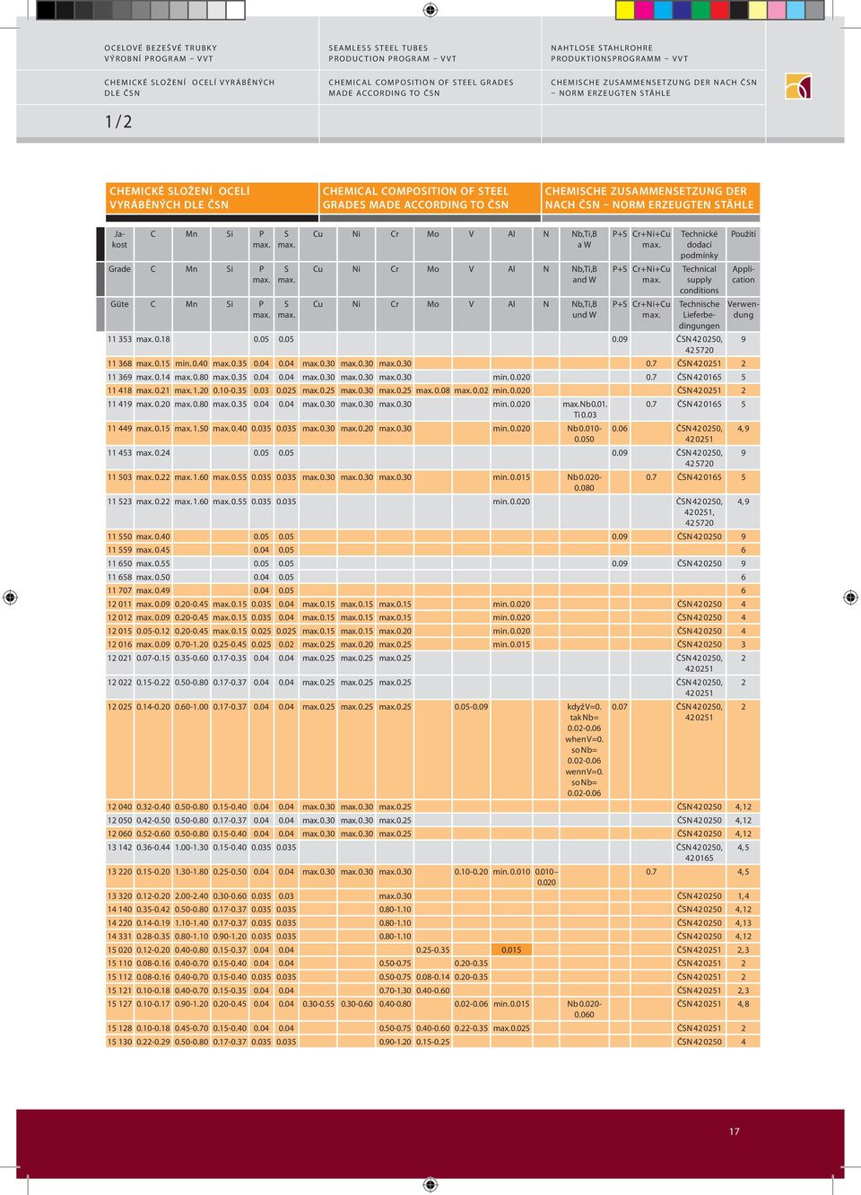 Nb,Ti,B a W Cu Ni Cr Mo V Al N Nb,Ti,B and W Cu Ni Cr Mo V Al N Nb,Ti,B und W P+S Cr+Ni+Cu P+S Cr+Ni+Cu P+S Cr+Ni+Cu Technické dodací podmínky Technical supply conditions 11 353 0.18 0.05 0.