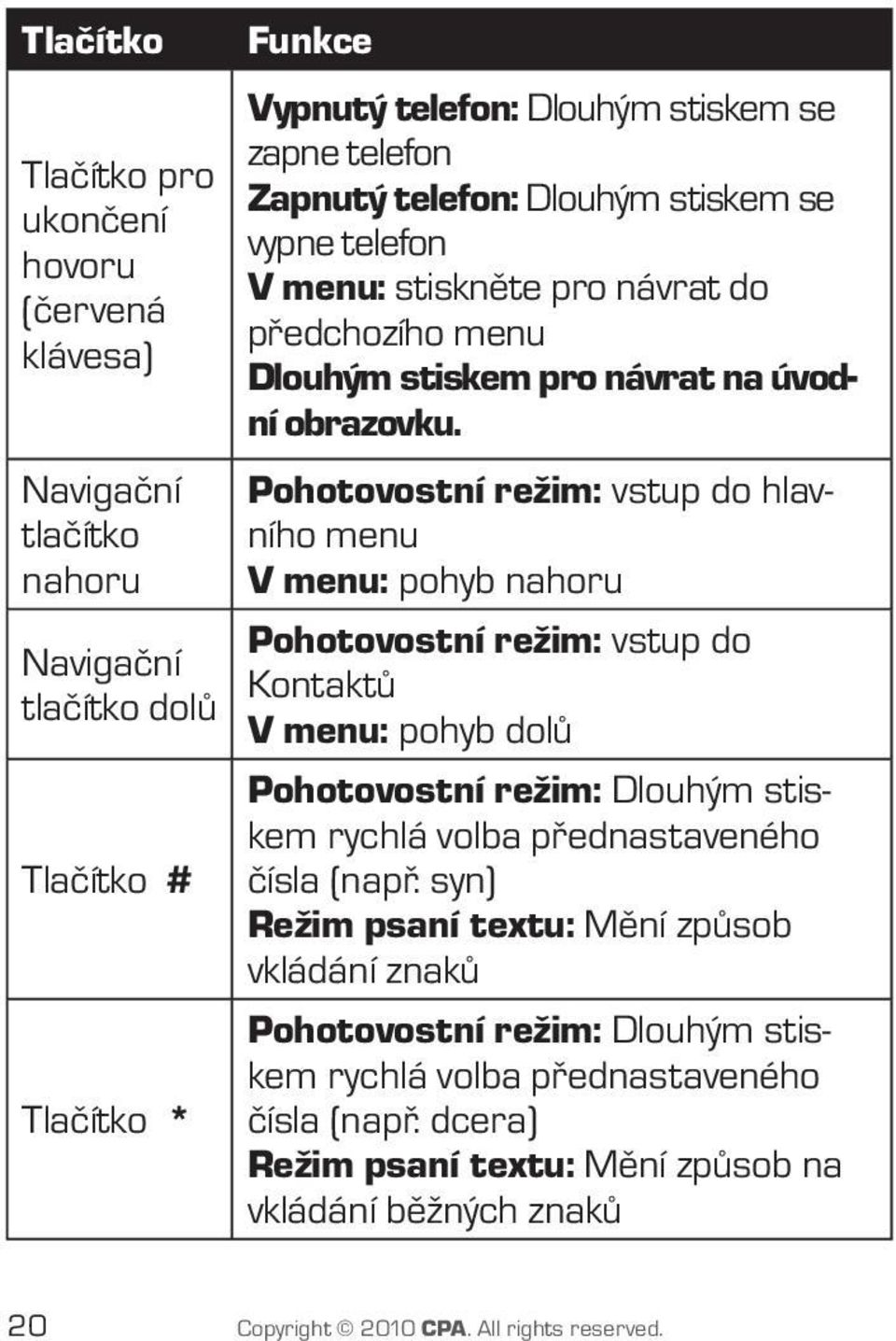 Pohotovostní režim: vstup do hlavního menu V menu: pohyb nahoru Pohotovostní režim: vstup do Kontaktů V menu: pohyb dolů Pohotovostní režim: Dlouhým stiskem rychlá volba přednastaveného čísla