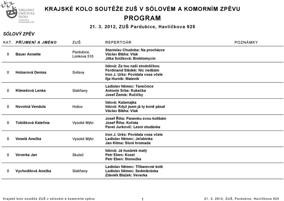 Vendula Holice 0 Tobišková Kateřina Vysoké Mýto 0 Veselá Anežka Vysoké Mýto 0 Veverka Jan Skuteč 0 Vychodilová Anežka Slatiňany lidová: Za tou naší stodoličkou Ferdinand Sládek: Nic nedbám Iron J.