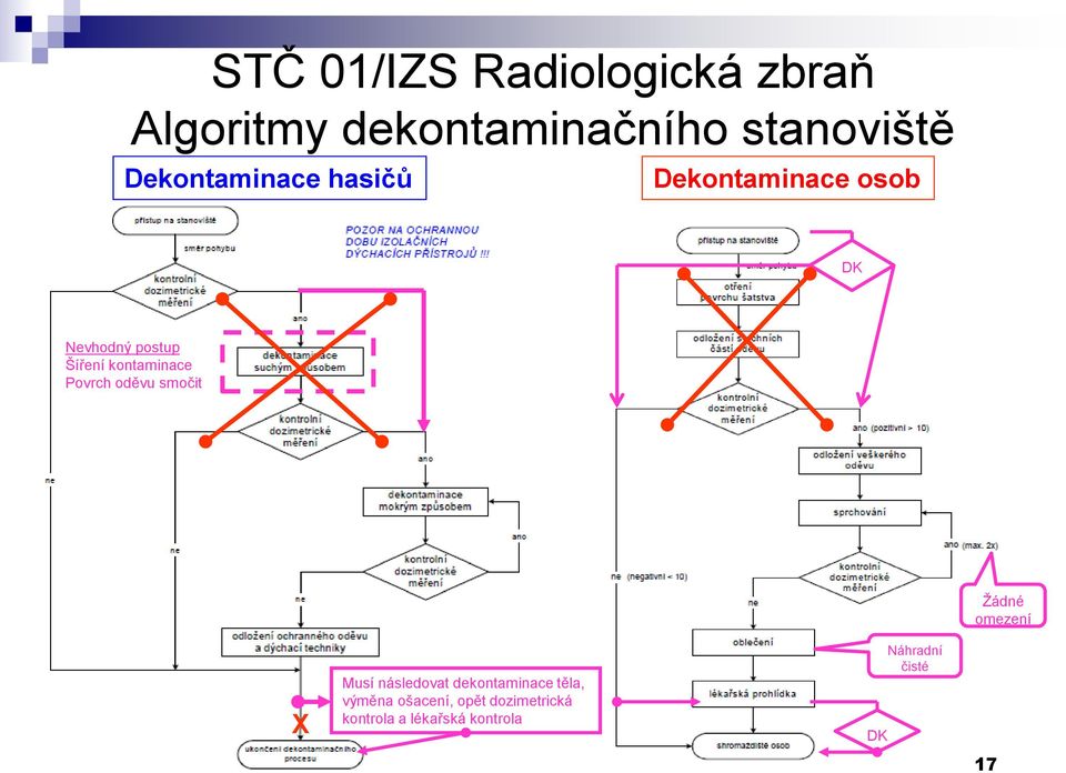 kontaminace Povrch oděvu smočit X Musí následovat dekontaminace těla,