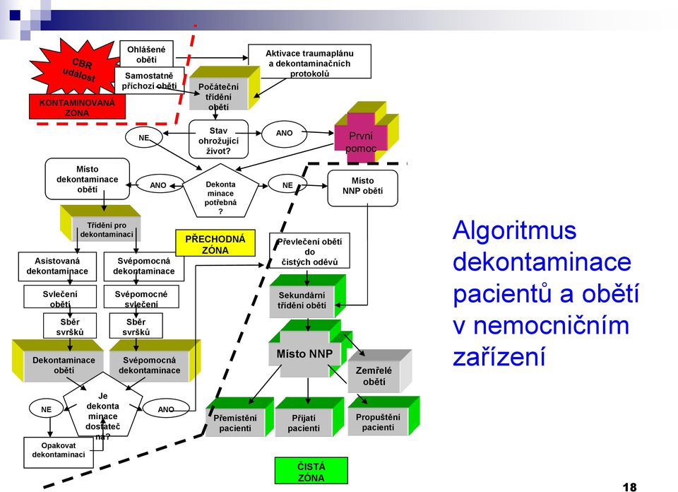 Opakovat dekontaminaci ANO Svépomocná dekontaminace Svépomocné svlečení Sběr svršků a osob. věcí Svépomocná dekontaminace ANO Dekonta minace potřebná?