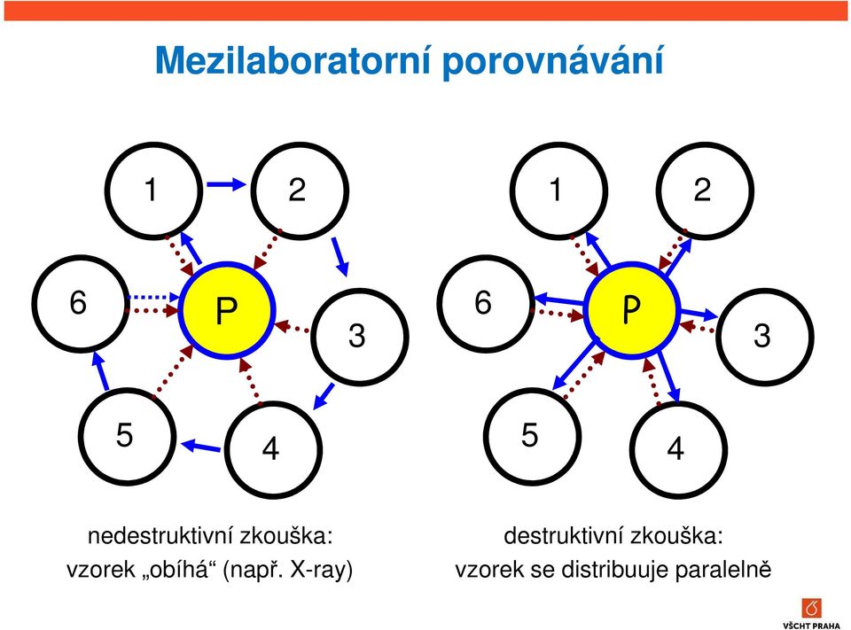 vzorek obíhá (např.