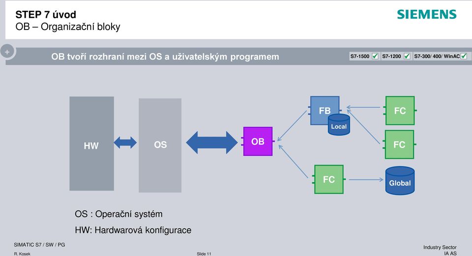 OB FC FC Optimierter DB Global OS : Operační