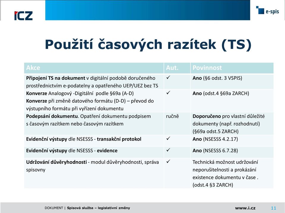 (D-D) převod do výstupního formátu při vyřízení dokumentu Podepsání dokumentu. Opatření dokumentu podpisem s časovým razítkem nebo časovým razítkem ručně Ano( 6 odst. 3 VSPIS) Ano (odst.