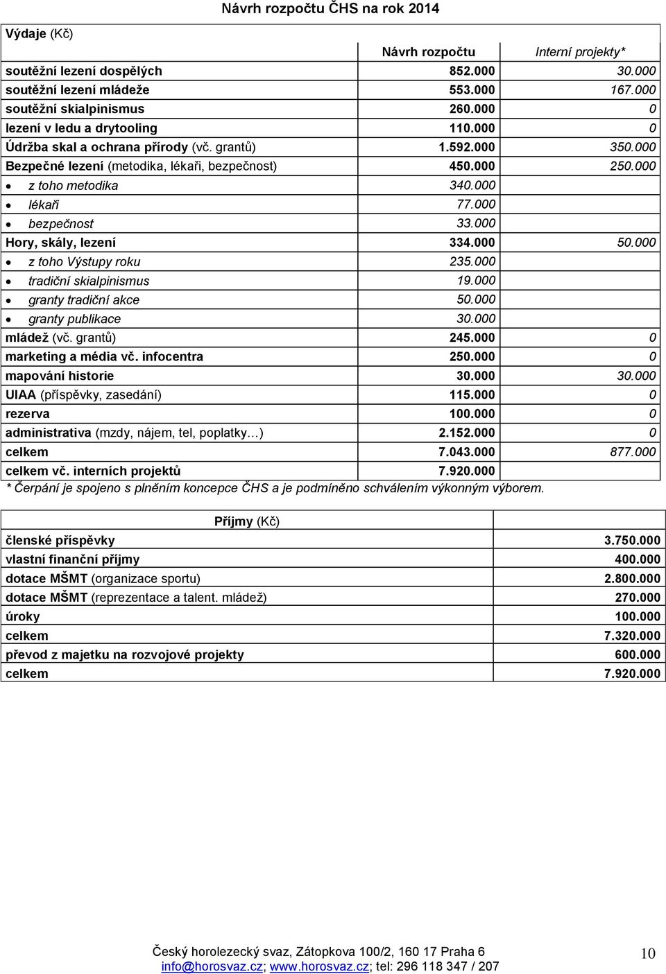 000 lékaři 77.000 bezpečnost 33.000 Hory, skály, lezení 334.000 50.000 z toho Výstupy roku 235.000 tradiční skialpinismus 19.000 granty tradiční akce 50.000 granty publikace 30.000 mládež (vč.