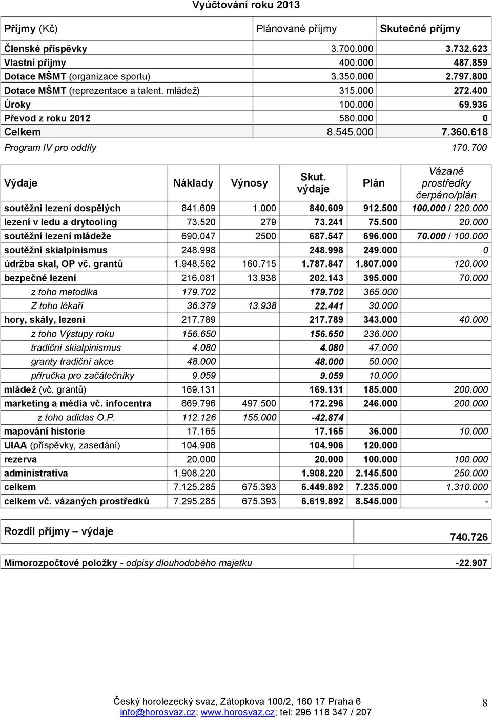 Výdaje Náklady Výnosy Plán prostředky výdaje čerpáno/plán soutěžní lezení dospělých 841.609 1.000 840.609 912.500 100.000 / 220.000 lezení v ledu a drytooling 73.520 279 73.241 75.500 20.