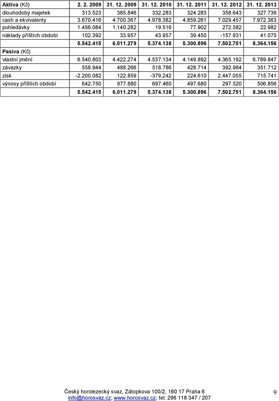 075 Pasiva (Kč) 5.542.415 6.011.279 5.374.138 5.300.896 7.502.751 8.364.156 vlastní jmění 6.540.803 4.422.274 4.537.134 4.149.892 4.365.192 6.789.847 závazky 558.944 488.266 518.786 428.
