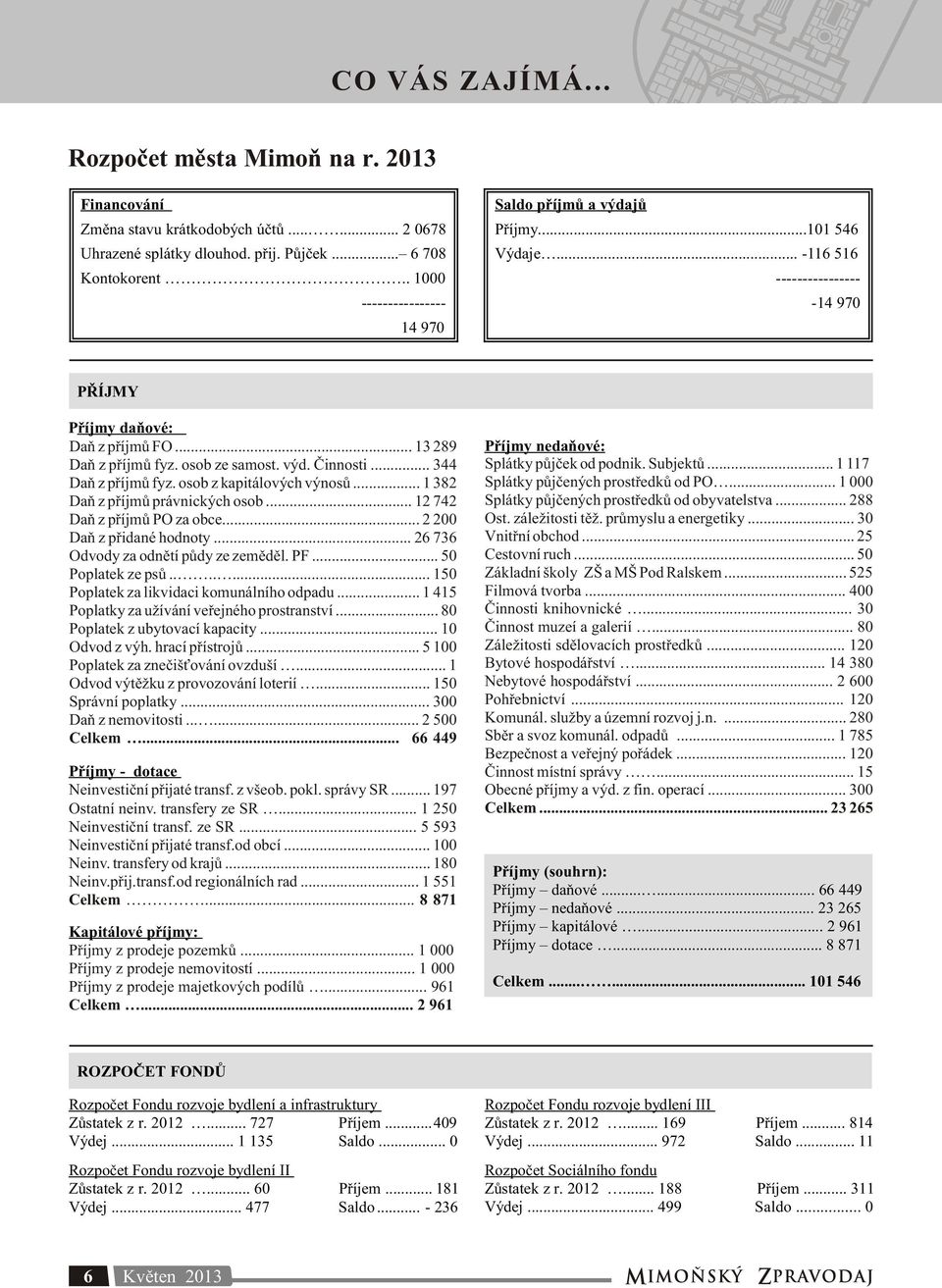 .. 344 Daň z příjmů fyz. osob z kapitálových výnosů... 1 382 Daň z příjmů právnických osob... 12 742 Daň z příjmů PO za obce... 2 200 Daň z přidané hodnoty... 26 736 Odvody za odnětí půdy ze zeměděl.