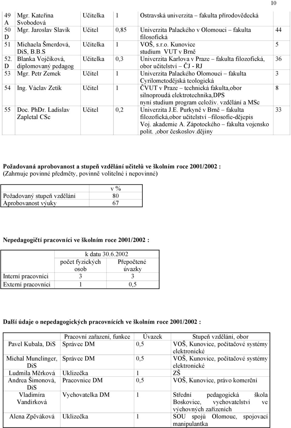 Blanka Vojčíková, Učitelka 0,3 Univerzita Karlova v Praze fakulta filozofická, D diplomovaný pedagog obor učitelství ČJ - RJ 53 Mgr.