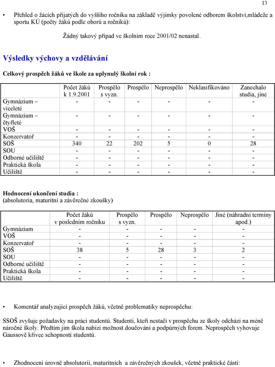 Prospělo Neprospělo Neklasifikováno Zanechalo studia, jiné Gymnázium - - - - - - víceleté Gymnázium - - - - - - čtyřleté VOŠ - - - - - - Konzervatoř - - - - - - SOŠ 340 22 2 5 0 28 SOU - - - - - -