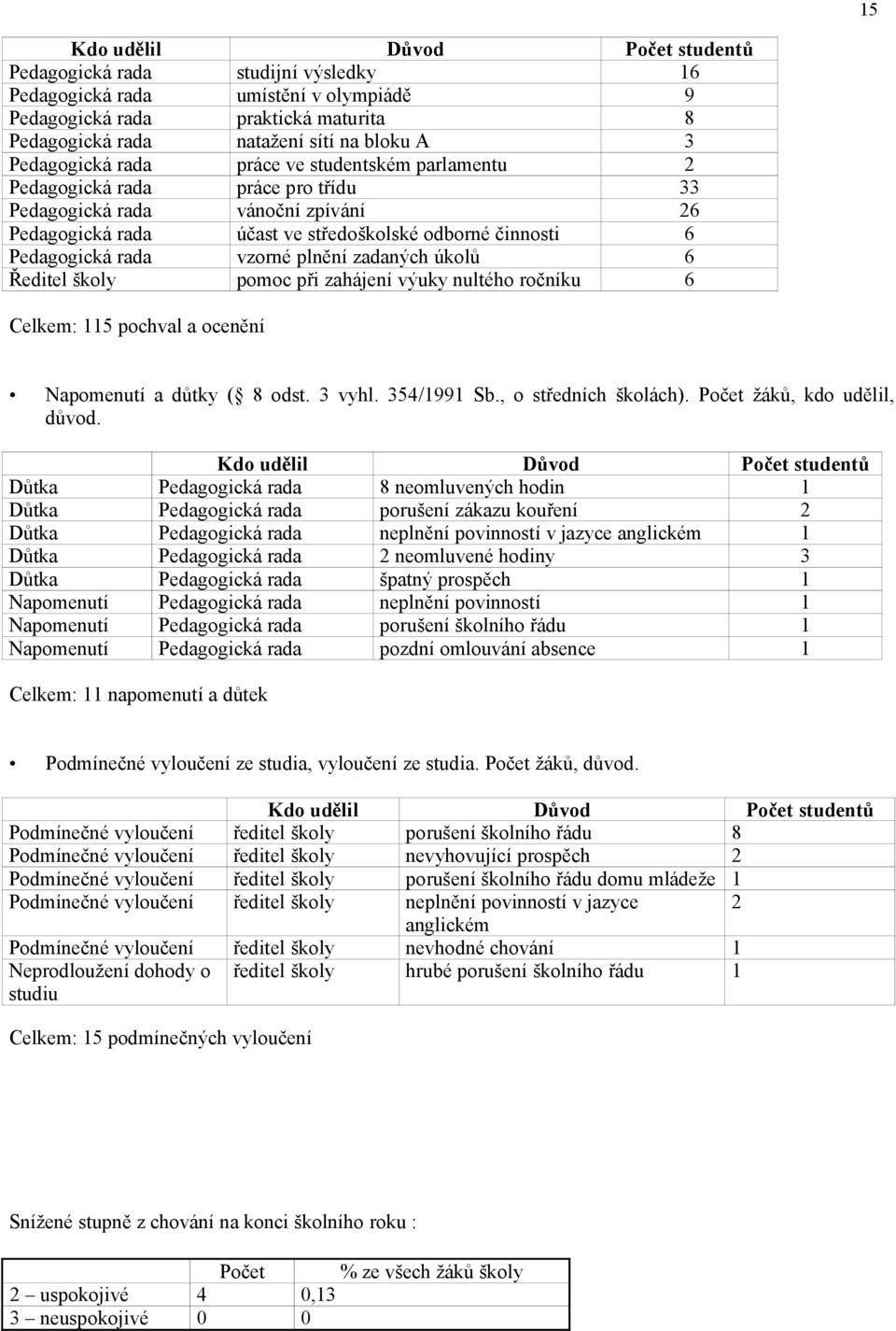 vzorné plnění zadaných úkolů 6 Ředitel školy pomoc při zahájení výuky nultého ročníku 6 Celkem: 115 pochval a ocenění Napomenutí a důtky ( 8 odst. 3 vyhl. 354/1991 Sb., o středních školách).