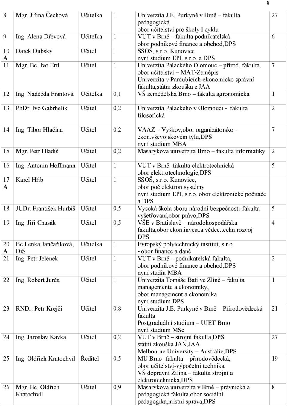 Ivo Ertl Učitel 1 Univerzita Palackého Olomouc přírod. fakulta, obor učitelství MAT-Zeměpis Univerzita v Pardubicích-ekonomicko správní fakulta,státní zkouška z JAA 12 Ing.