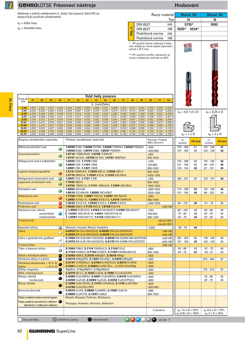 ** Při uzavření profilu vibracemi je nutno zredukovat rychlost na 30% Frézy-Ø mm Kód řady posuvu 37 51 52 f z (mm/zahn) 2,00 0,001 0,001 0,001 0,002 0,002 0,004 0,005 0,006 0,007 0,008 0,010 0,012