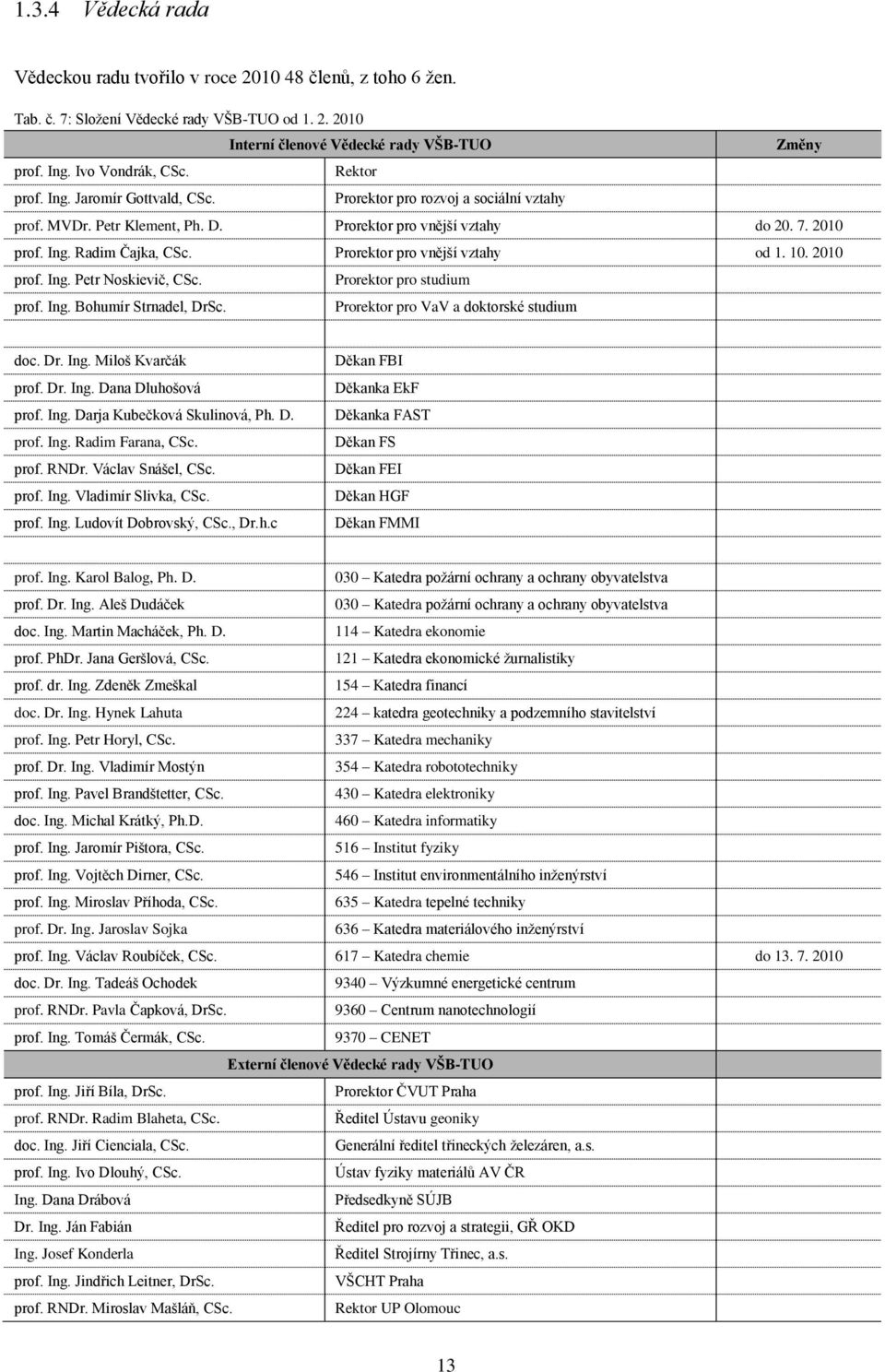 Prorektor pro vnější vztahy od 1. 10. 2010 prof. Ing. Petr Noskievič, CSc. Prorektor pro studium prof. Ing. Bohumír Strnadel, DrSc. Prorektor pro VaV a doktorské studium doc. Dr. Ing. Miloš Kvarčák prof.