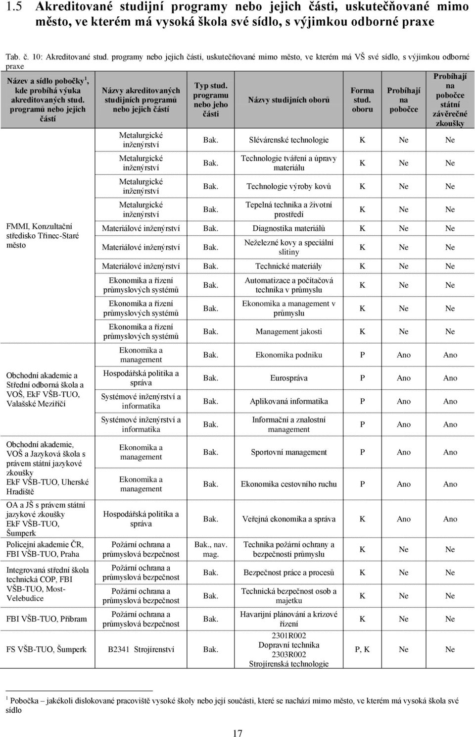 na kde probíhá výuka Názvy akreditovaných Forma Probíhají programu pobočce akreditovaných stud. studijních programů Názvy studijních oborů stud.