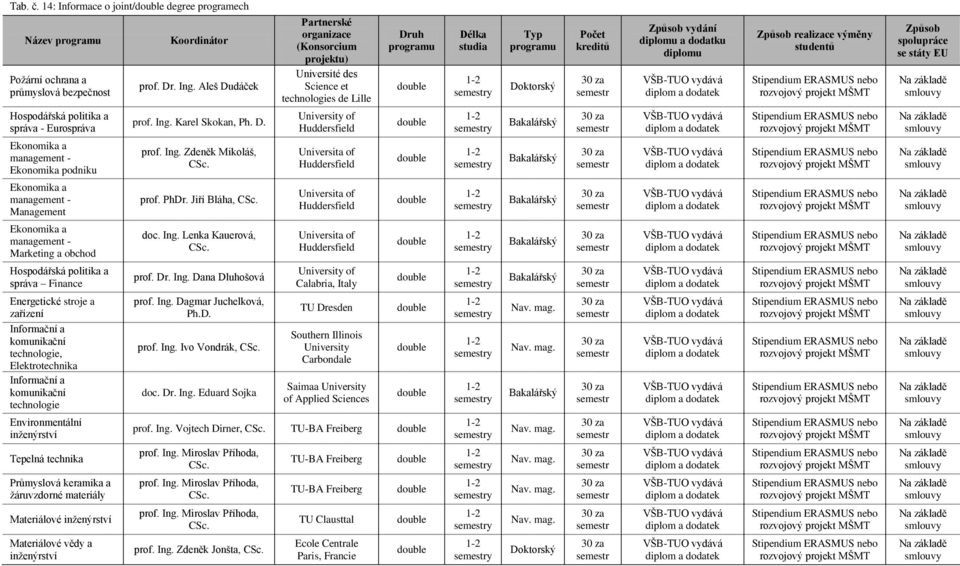 management - Management Ekonomika a management - Marketing a obchod Hospodářská politika a správa Finance Koordinátor prof. Dr. Ing. Aleš Dudáček prof. Ing. Karel Skokan, Ph. D. prof. Ing. Zdeněk Mikoláš, CSc.