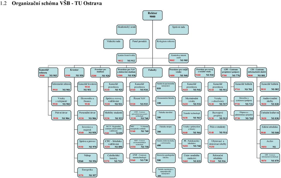 rozvoj a sociální vztahy 9100 NS 910 CPP - Centrum projektové podpory 9700 NS 770 CIS - Centrum informačních sluţeb 9800 NS 801 Sekretariát rektora 9910 NS 901 Kancelář kvestora 9510 NS 951 Kancelář