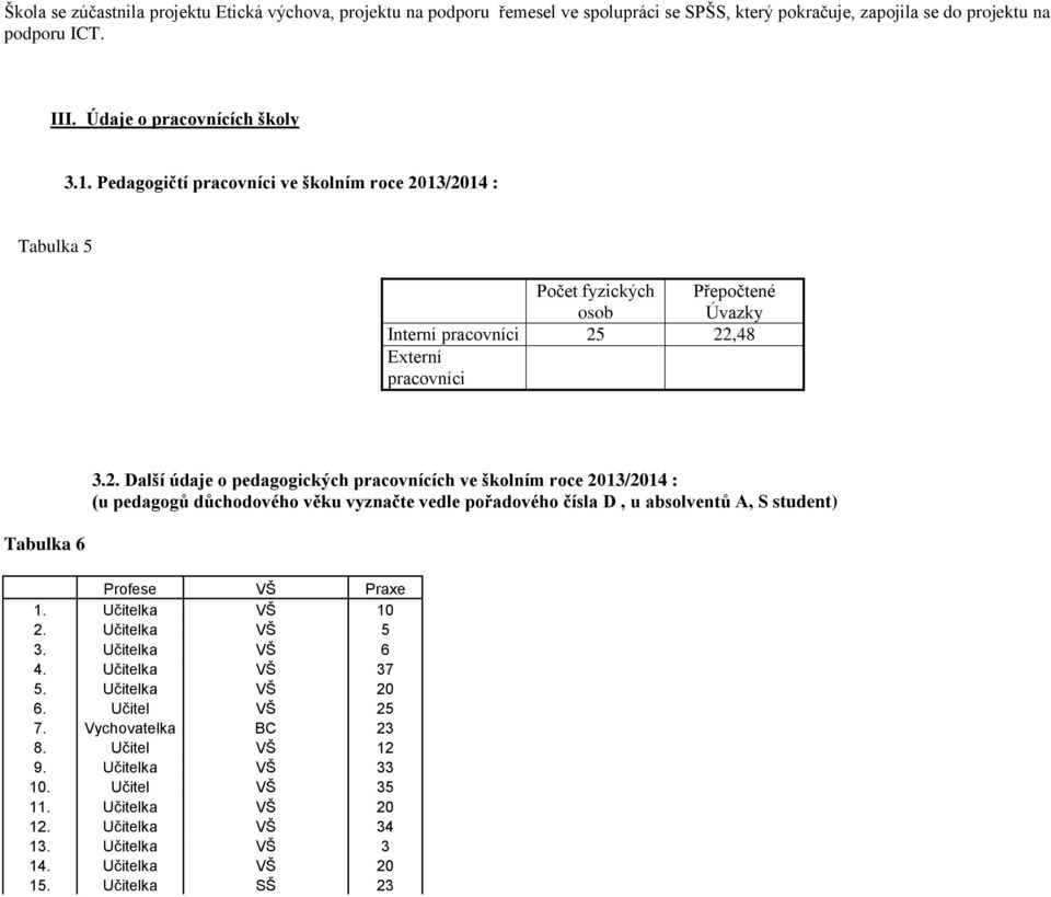 13/2014 : Tabulka 5 Počet fyzických osob Přepočtené Úvazky Interní pracovníci 25 22,48 Externí pracovníci Tabulka 6 3.2. Další údaje o pedagogických pracovnících ve školním roce 2013/2014 : (u pedagogů důchodového věku vyznačte vedle pořadového čísla D, u absolventů A, S student) Profese VŠ Praxe 1.