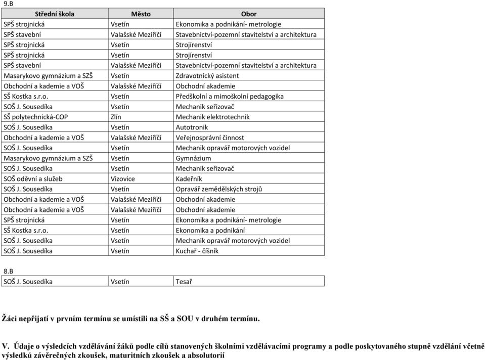 kademie a VOŠ Valašské Meziříčí Obchodní akademie SŠ Kostka s.r.o. Vsetín Předškolní a mimoškolní pedagogika SOŠ J.