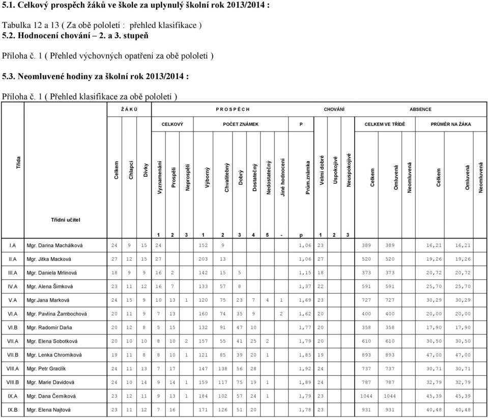 1 ( Přehled klasifikace za obě pololetí ) Ž Á K Ů P R O S P Ě C H CHOVÁNÍ ABSENCE CELKOVÝ POČET ZNÁMEK P CELKEM VE TŘÍDĚ PRŮMĚR NA ŽÁKA Třída Celkem Chlapci Dívky Vyznamenání Prospěli Neprospěli