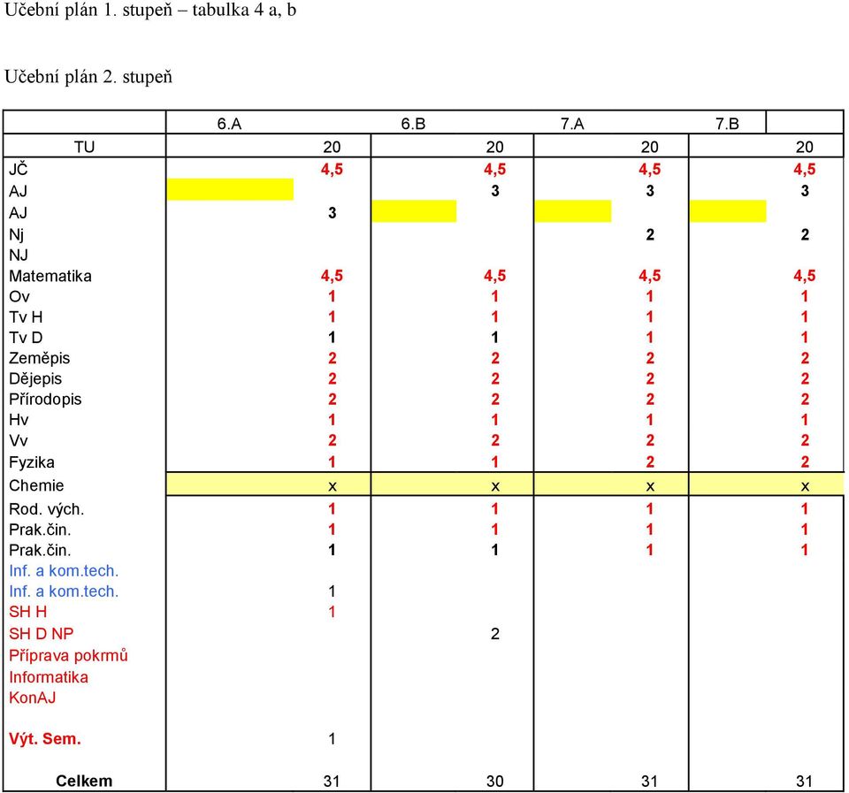 1 1 1 Zeměpis 2 2 2 2 Dějepis 2 2 2 2 Přírodopis 2 2 2 2 Hv 1 1 1 1 Vv 2 2 2 2 Fyzika 1 1 2 2 Chemie x x x x Rod.