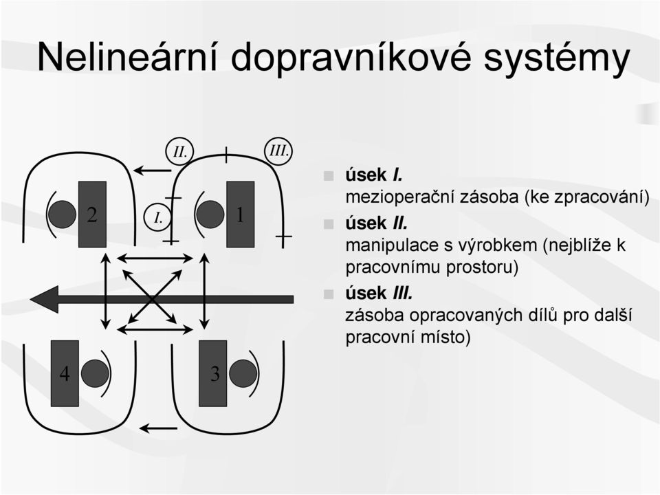 manipulace s výrobkem (nejblíže k pracovnímu prostoru)