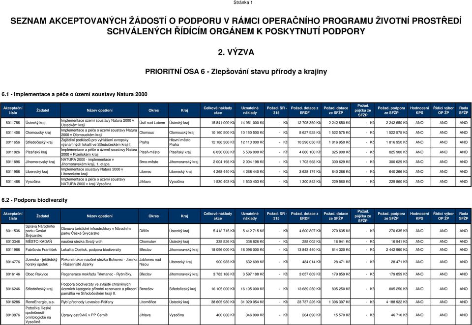 1 - Implementace a péče o území soustavy Natura 2000 Akceptační číslo 8011756 Ústecký 8011406 Olomoucký 8011656 Středočeský 8011826 Plzeňský 8011896 Jihomoravský 8011956 Liberecký 8011486 Vysočina