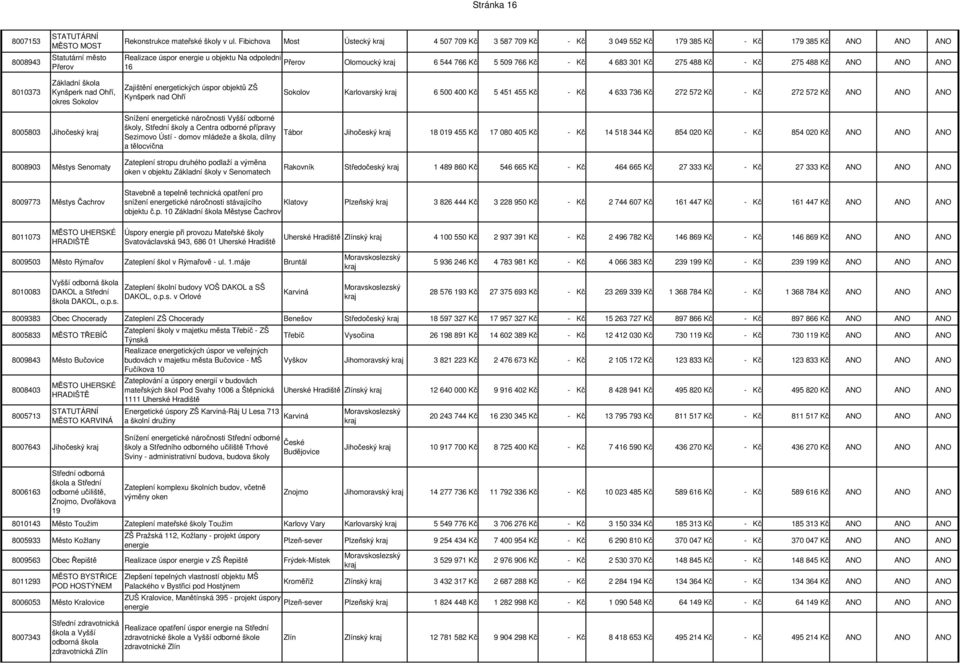 - Kč 4 683 301 Kč 275 488 Kč - Kč 275 488 Kč ANO ANO ANO 8010373 Základní škola Kynšperk nad Ohří, okres Sokolov Zajištění energetických úspor objektů ZŠ Kynšperk nad Ohří Sokolov Karlovarský 6 500
