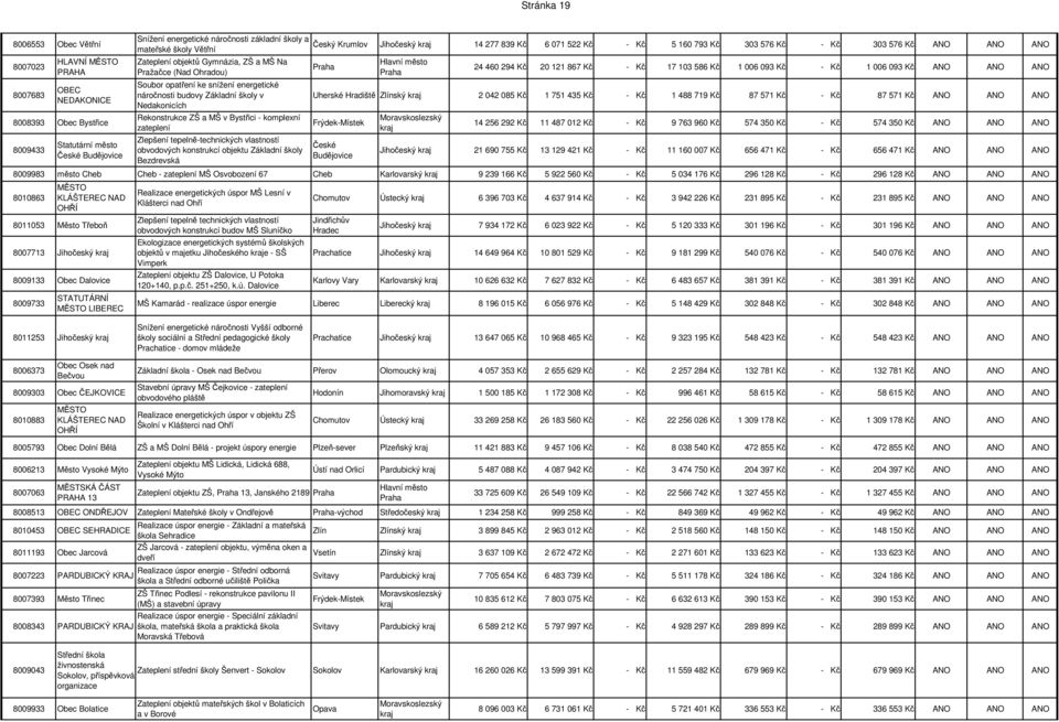 tepelně-technických vlastností obvodových konstrukcí objektu Základní školy Bezdrevská Český Krumlov Jihočeský 14 277 839 Kč 6 071 522 Kč - Kč 5 160 793 Kč 303 576 Kč - Kč 303 576 Kč ANO ANO ANO 24